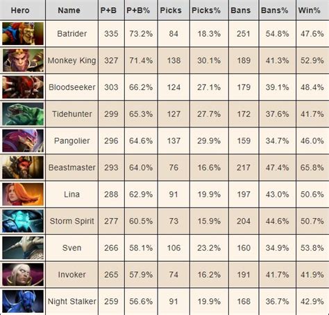 Dota 2 Competitive Tier List December 2021 .